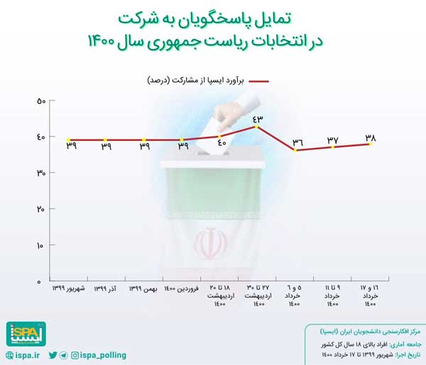 آخرین برآورد از میزان مشارکت در انتخابات