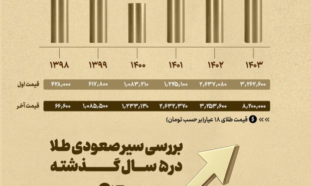مسیر طلا